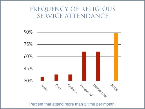 chart_christianpractices_attendance7_500x376-1.webp